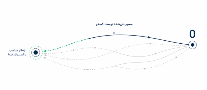 از میان راه‌های بسیار، یکی بهینه تر است