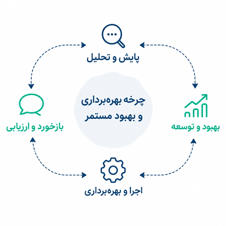 چرخه بهبود مستمر بر اساس مدل اکسدو